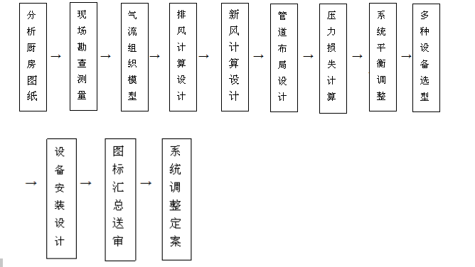 饭店榴莲网站视频排烟系统设计流程图片