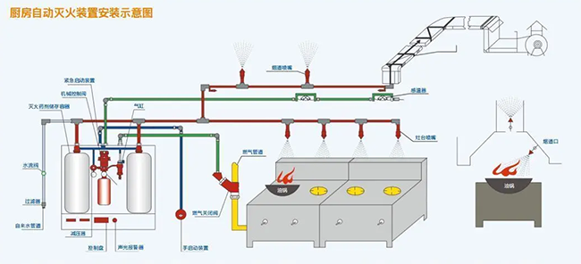 榴莲网站视频自动灭火系统