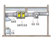 饭店榴莲网站视频油烟处理设备有哪些以及榴莲网站视频排烟系统安装图
