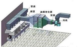 饭店食堂榴莲网站视频油烟处理方案及措施